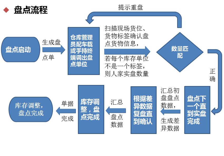 WMS盘点流程图.png