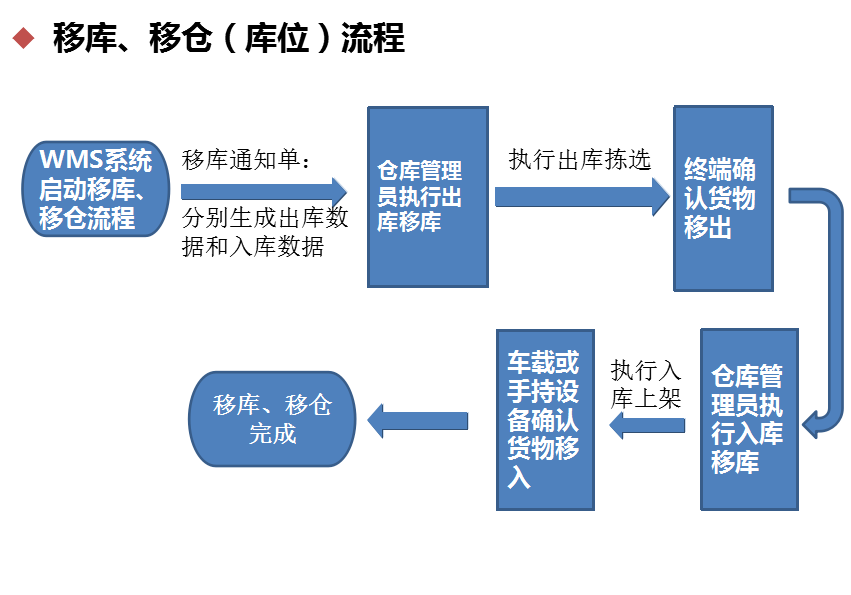wms盘点流程图2.png